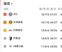 c7c7.app-柏林联盟客场大胜德甲积分榜发力冲击前六的简单介绍
